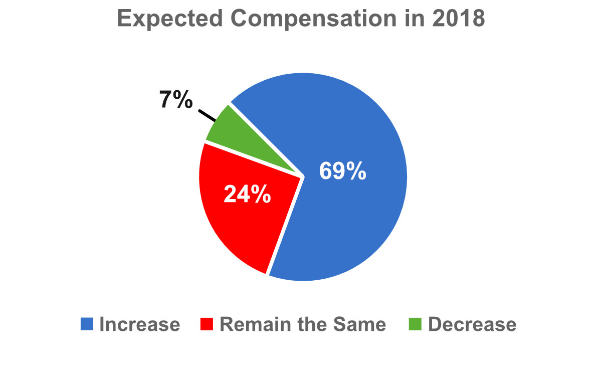 Expected Compensation in 2018 chart